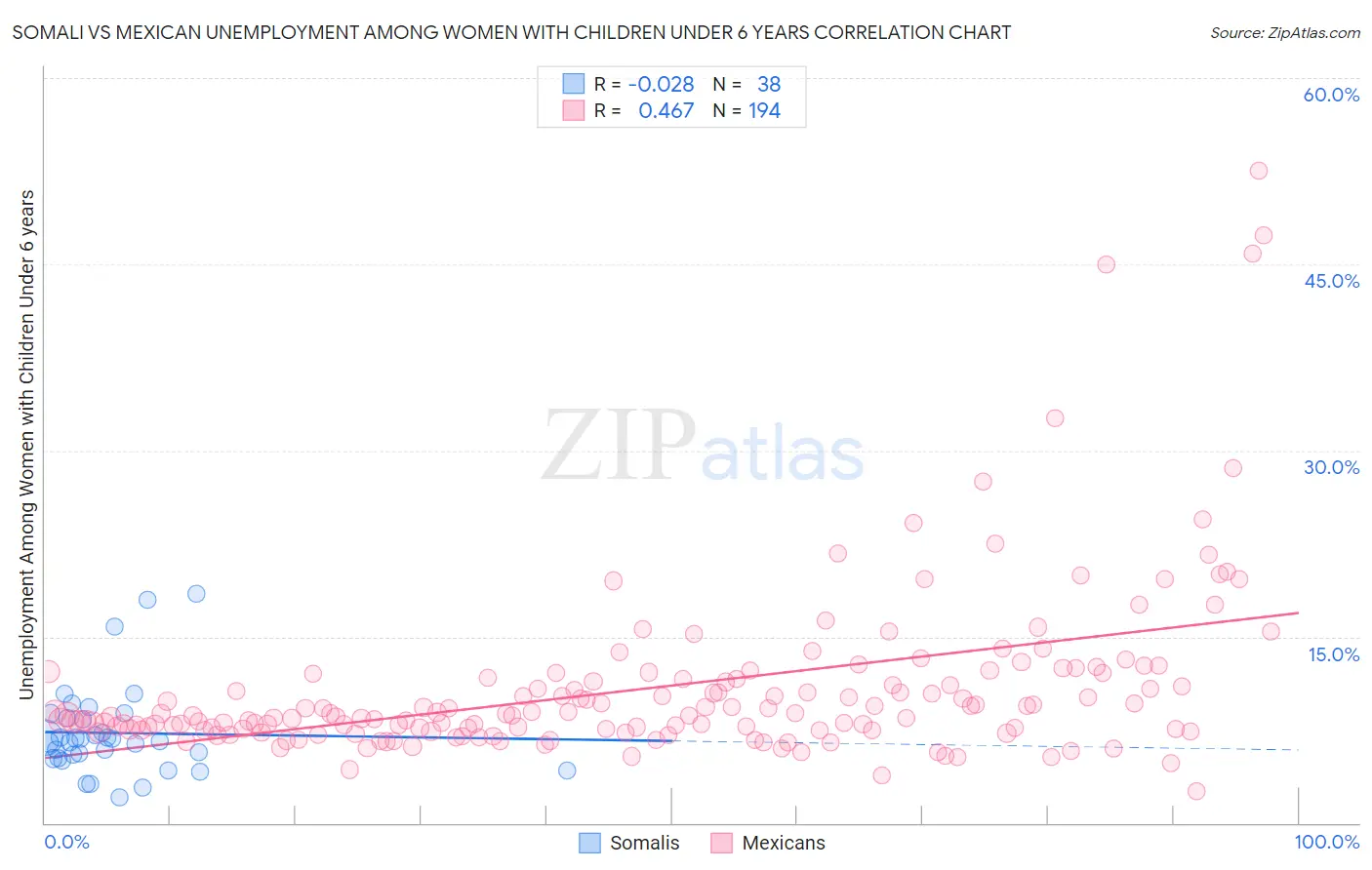 Somali vs Mexican Unemployment Among Women with Children Under 6 years