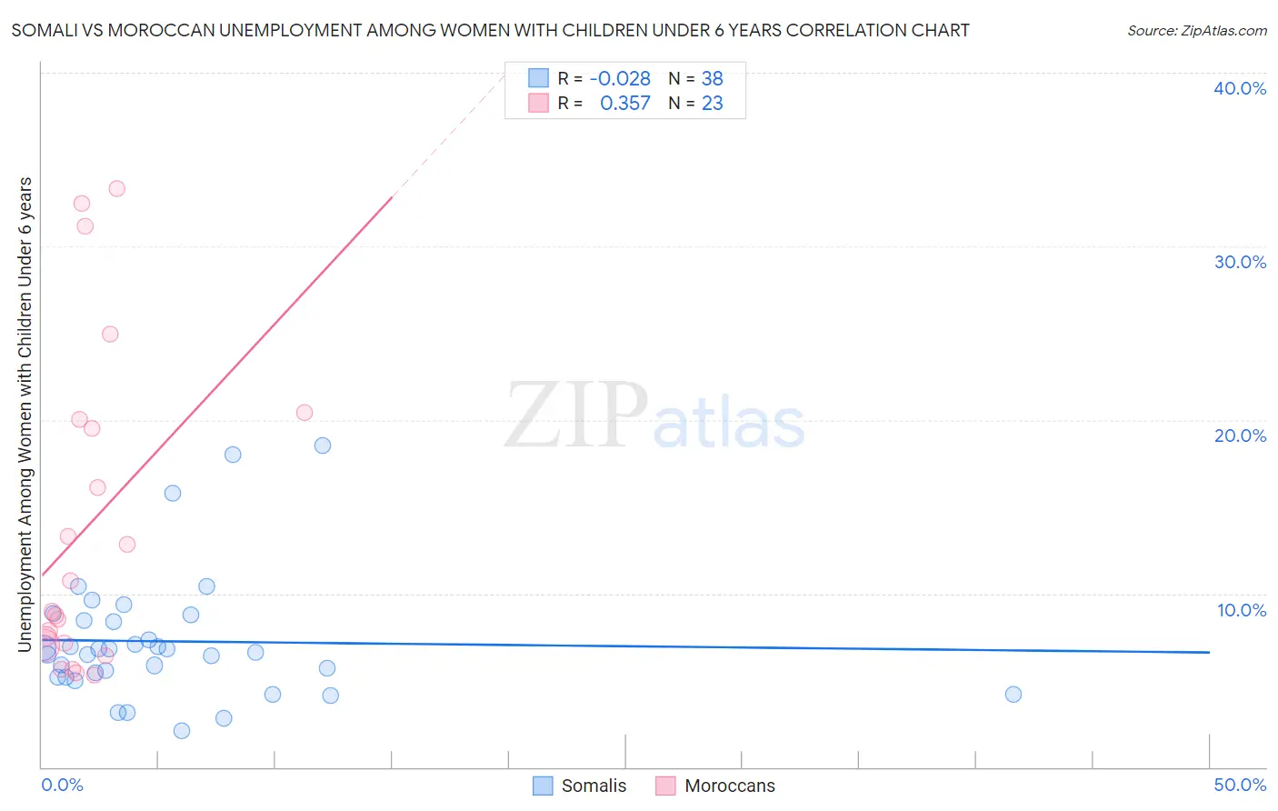 Somali vs Moroccan Unemployment Among Women with Children Under 6 years
