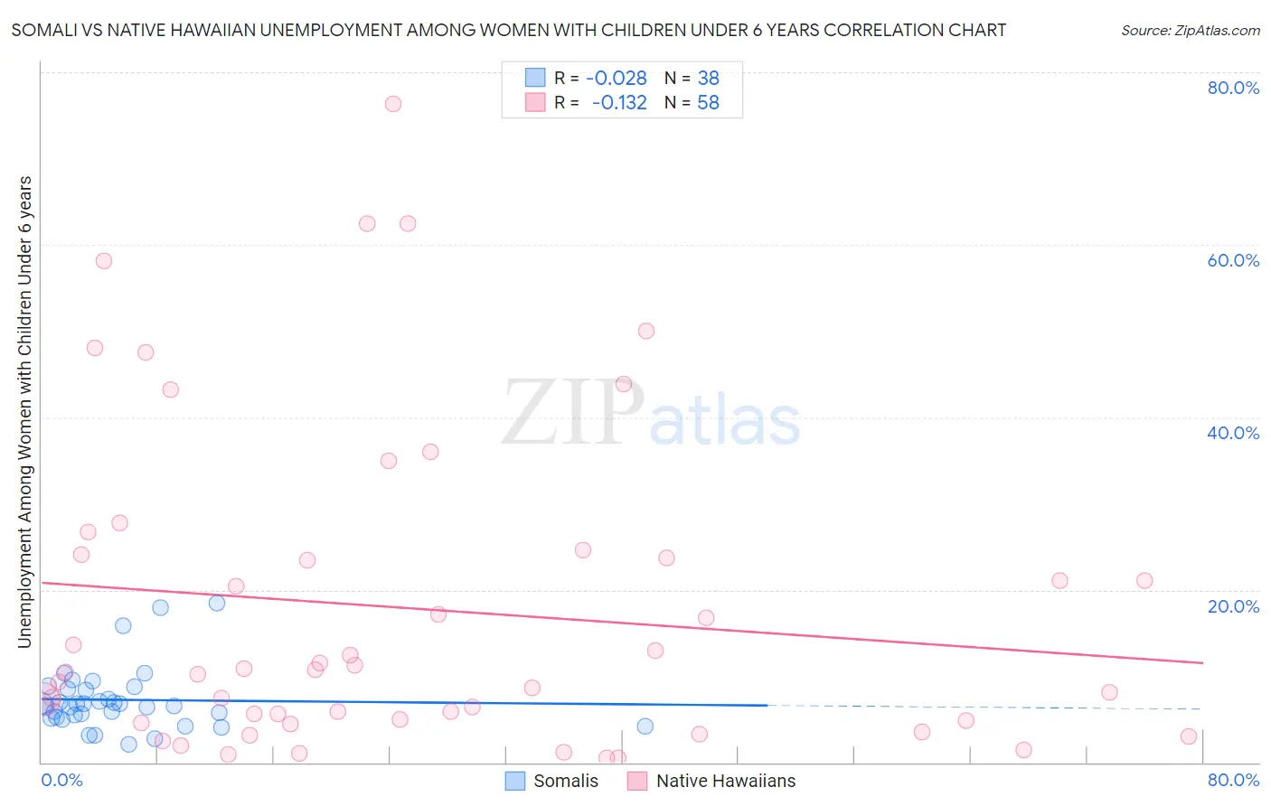 Somali vs Native Hawaiian Unemployment Among Women with Children Under 6 years