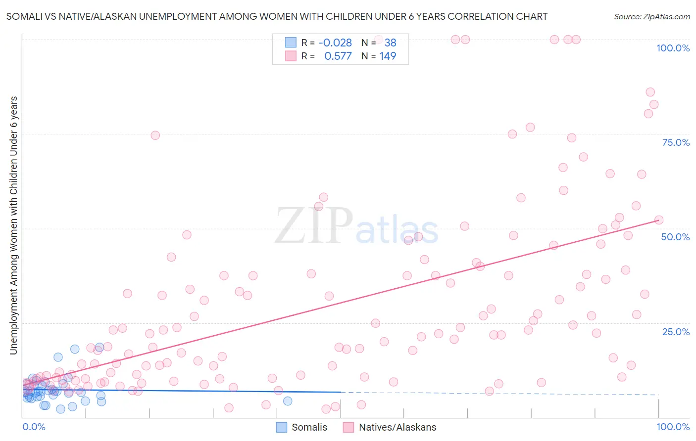 Somali vs Native/Alaskan Unemployment Among Women with Children Under 6 years