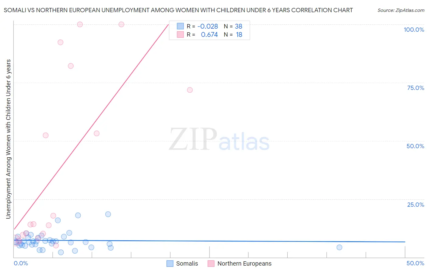 Somali vs Northern European Unemployment Among Women with Children Under 6 years