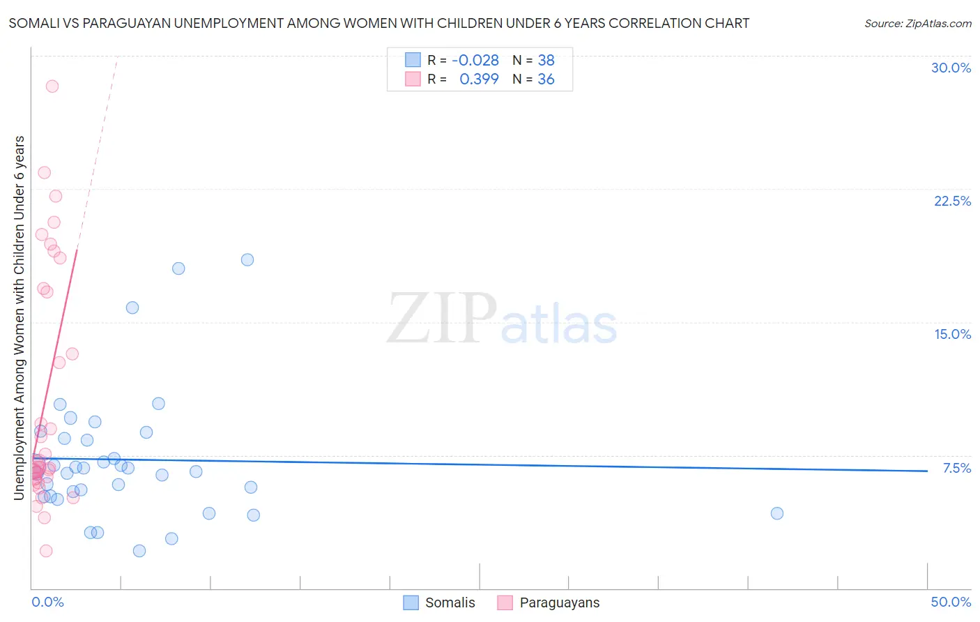 Somali vs Paraguayan Unemployment Among Women with Children Under 6 years