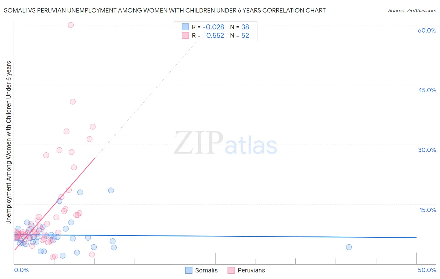 Somali vs Peruvian Unemployment Among Women with Children Under 6 years