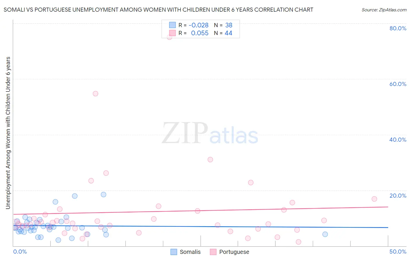 Somali vs Portuguese Unemployment Among Women with Children Under 6 years