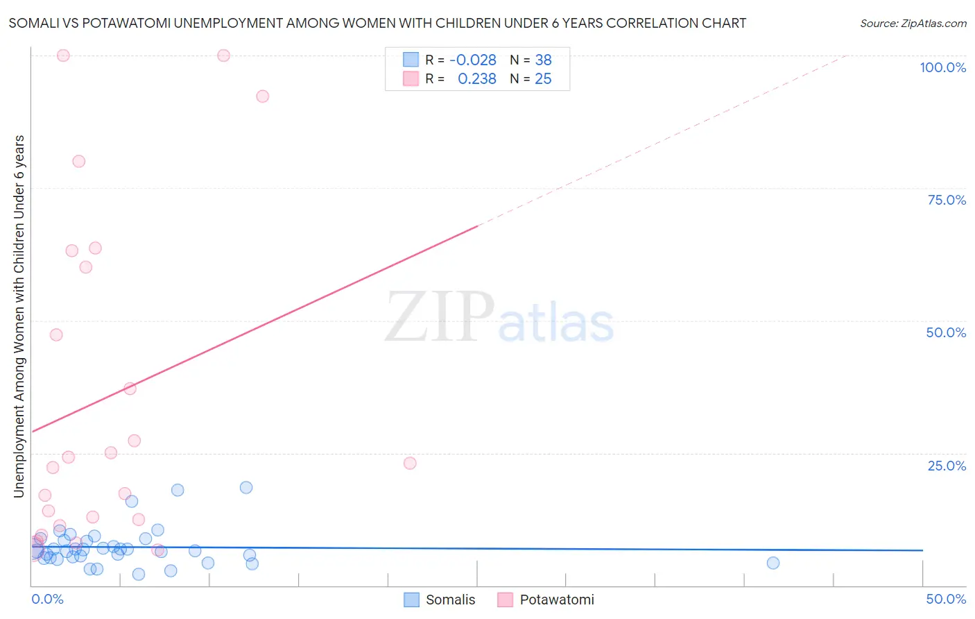Somali vs Potawatomi Unemployment Among Women with Children Under 6 years