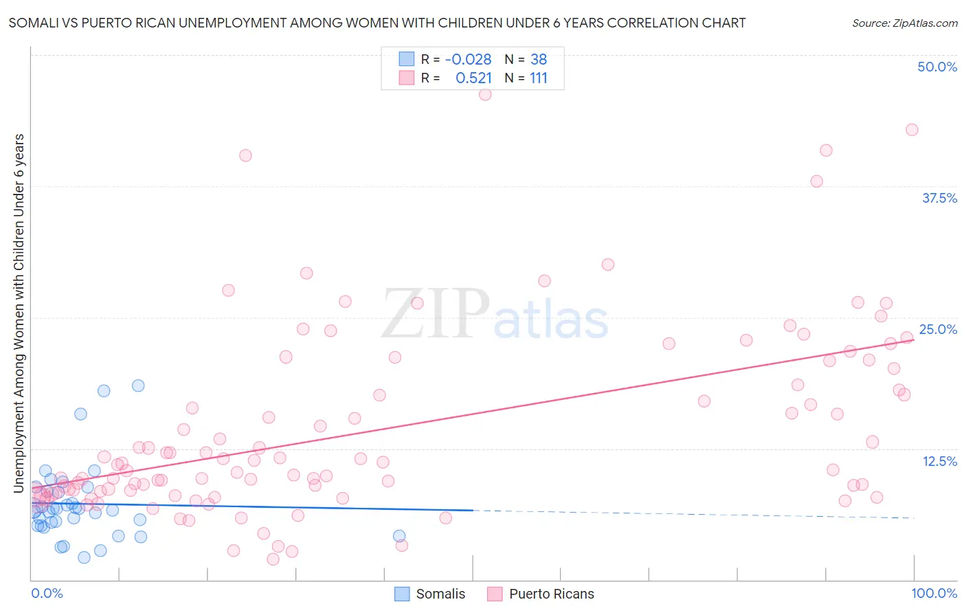 Somali vs Puerto Rican Unemployment Among Women with Children Under 6 years