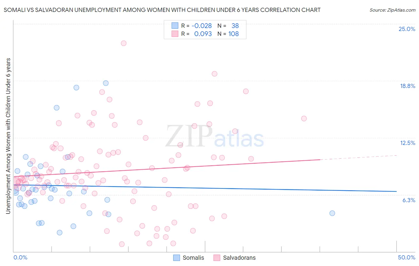 Somali vs Salvadoran Unemployment Among Women with Children Under 6 years