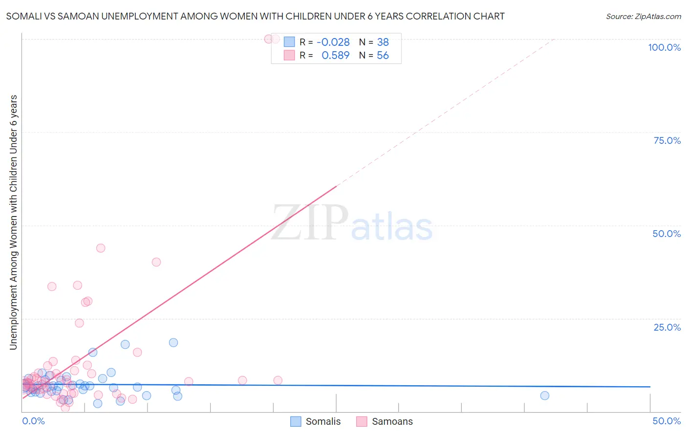 Somali vs Samoan Unemployment Among Women with Children Under 6 years