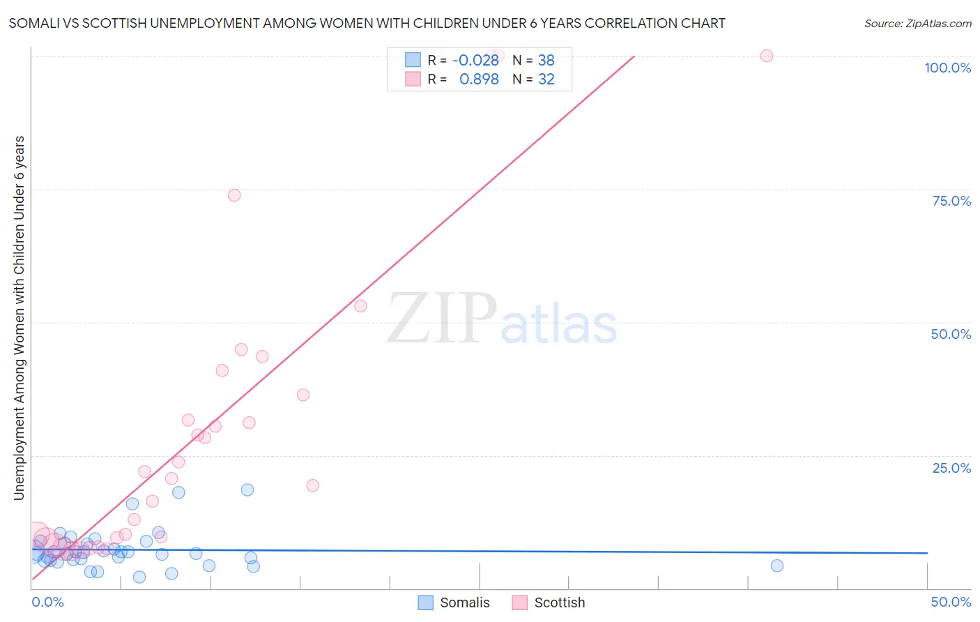 Somali vs Scottish Unemployment Among Women with Children Under 6 years