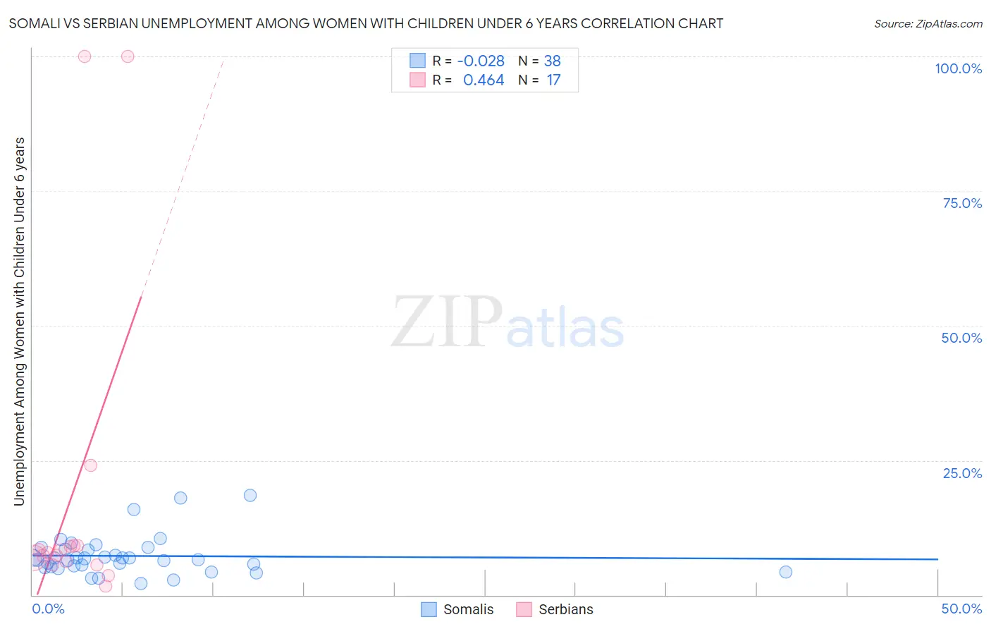 Somali vs Serbian Unemployment Among Women with Children Under 6 years