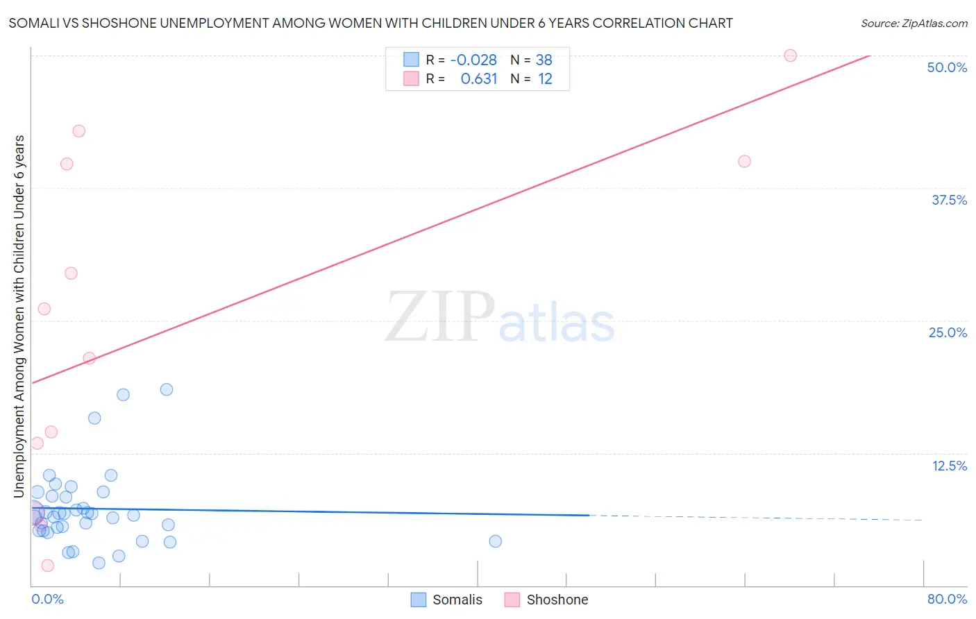 Somali vs Shoshone Unemployment Among Women with Children Under 6 years