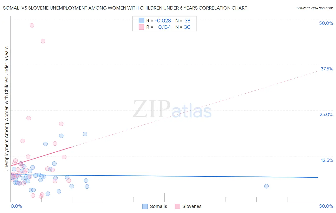 Somali vs Slovene Unemployment Among Women with Children Under 6 years