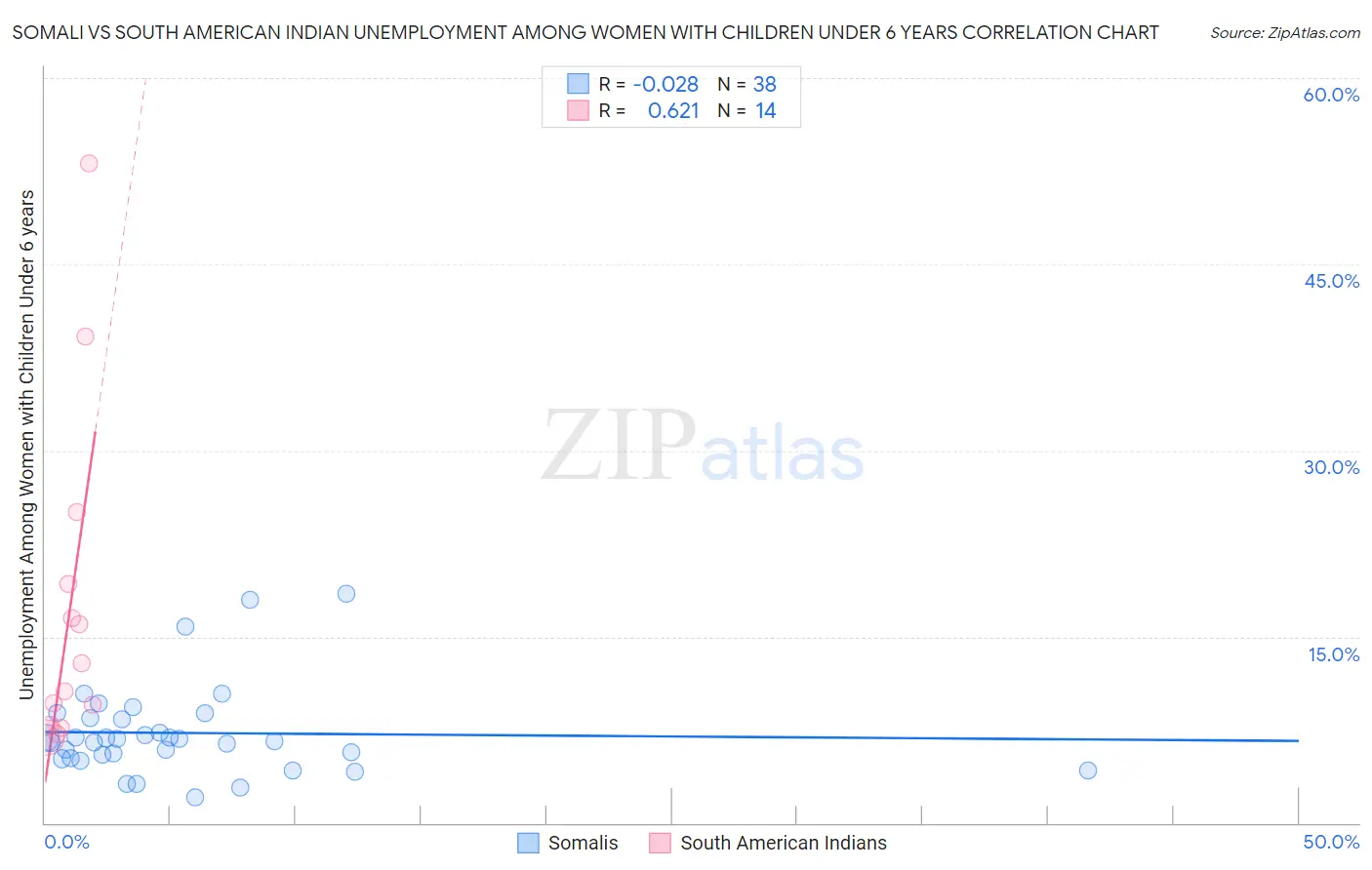 Somali vs South American Indian Unemployment Among Women with Children Under 6 years