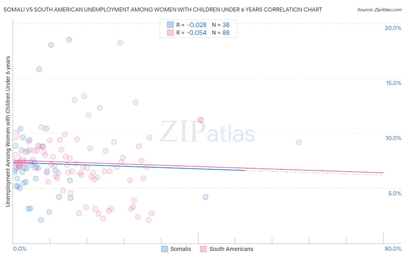 Somali vs South American Unemployment Among Women with Children Under 6 years