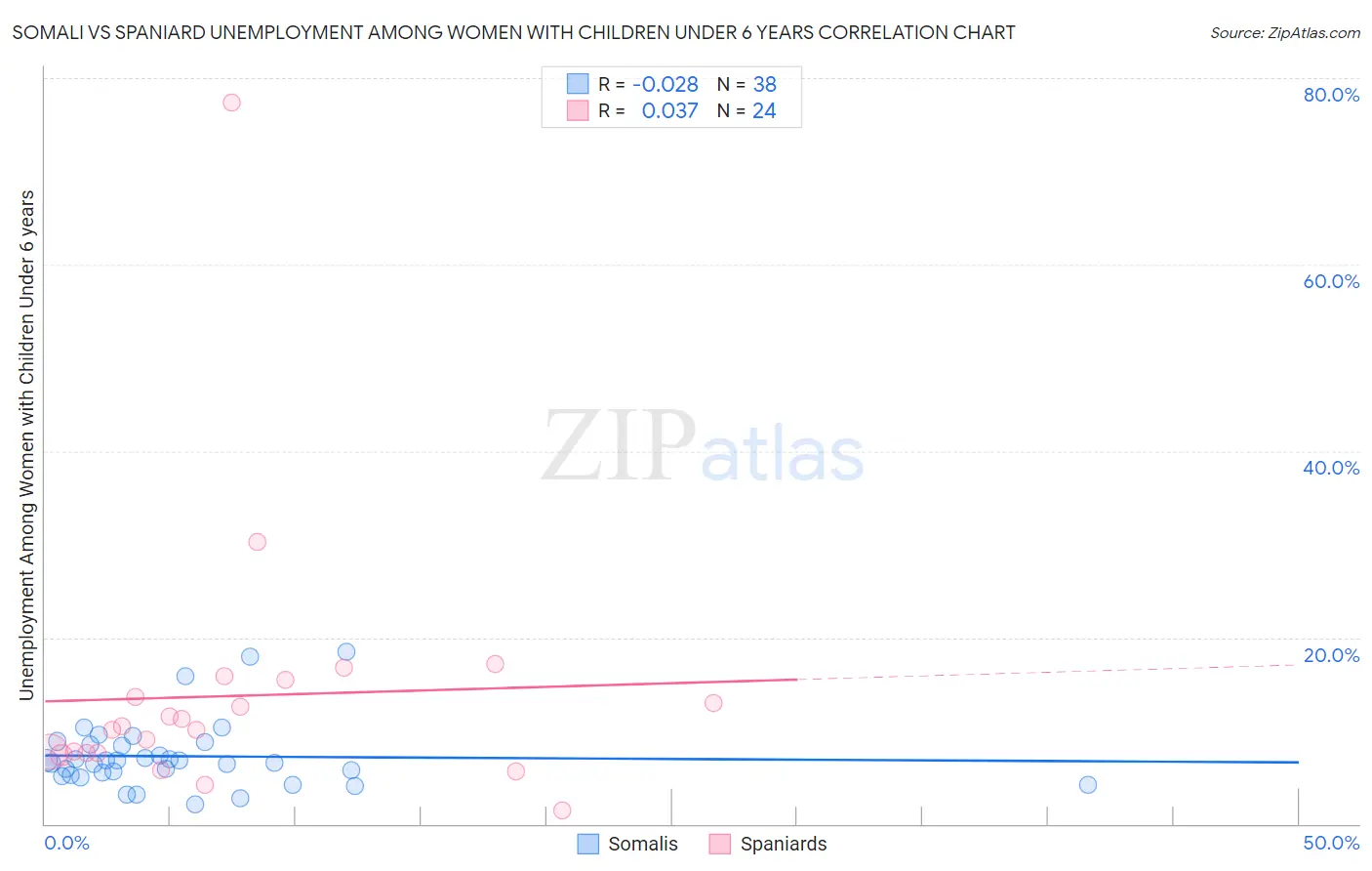 Somali vs Spaniard Unemployment Among Women with Children Under 6 years