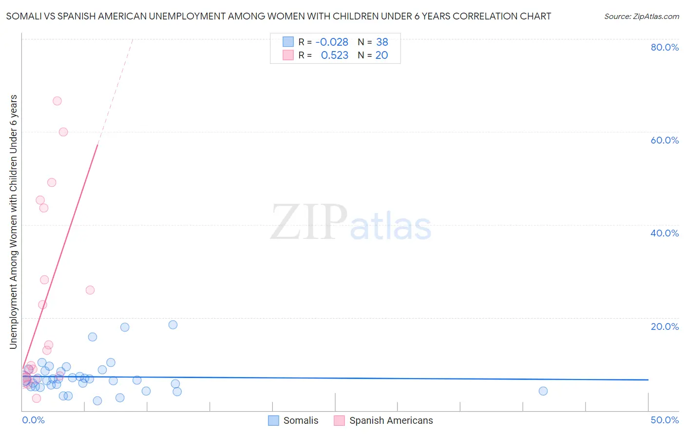 Somali vs Spanish American Unemployment Among Women with Children Under 6 years