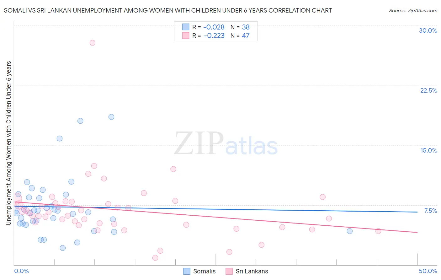 Somali vs Sri Lankan Unemployment Among Women with Children Under 6 years