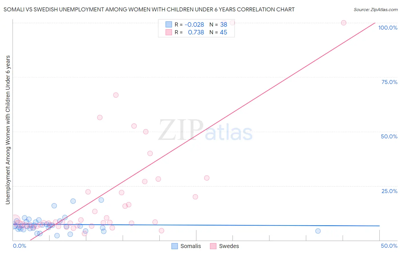 Somali vs Swedish Unemployment Among Women with Children Under 6 years