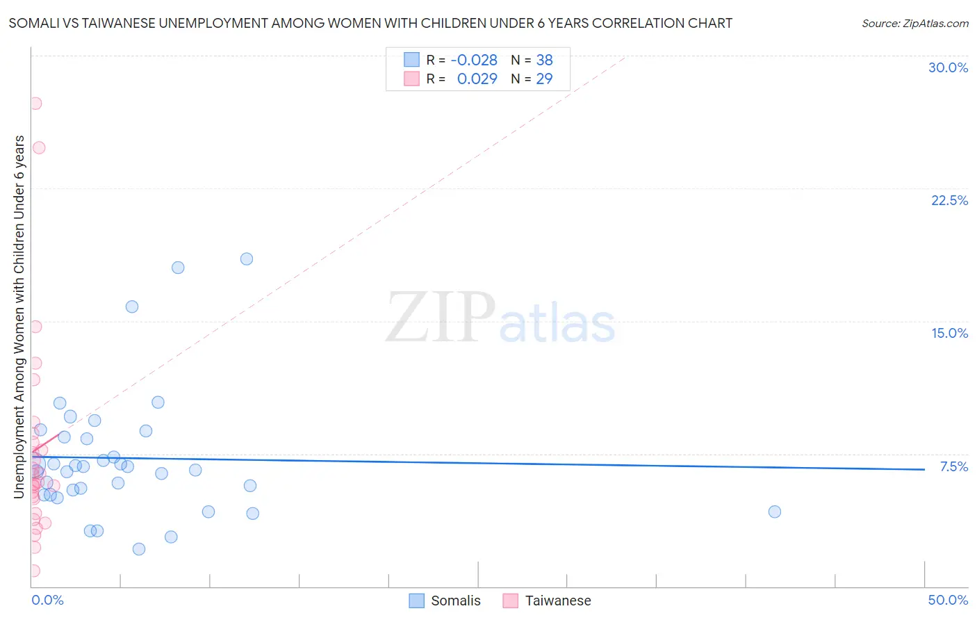 Somali vs Taiwanese Unemployment Among Women with Children Under 6 years