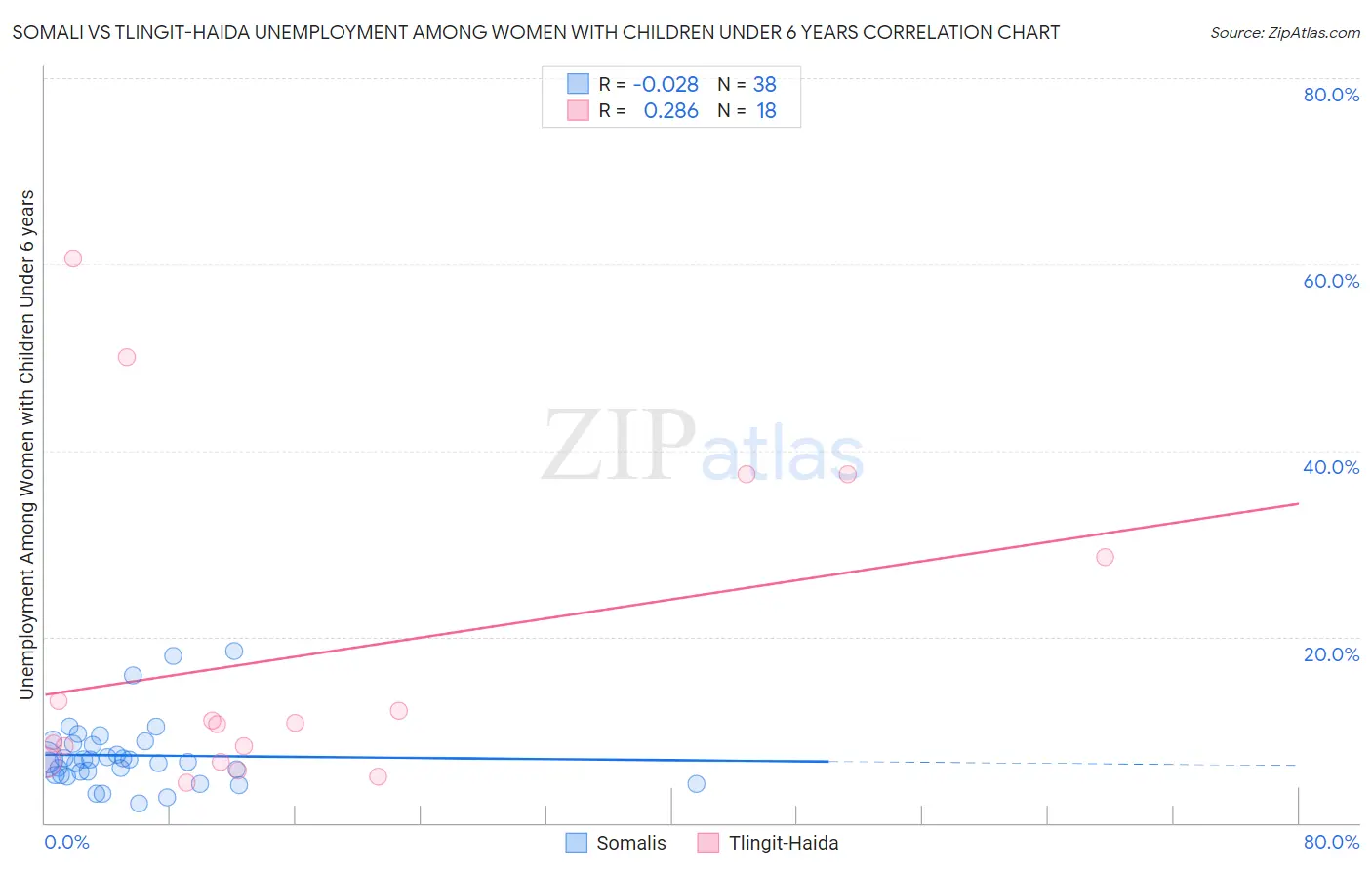 Somali vs Tlingit-Haida Unemployment Among Women with Children Under 6 years