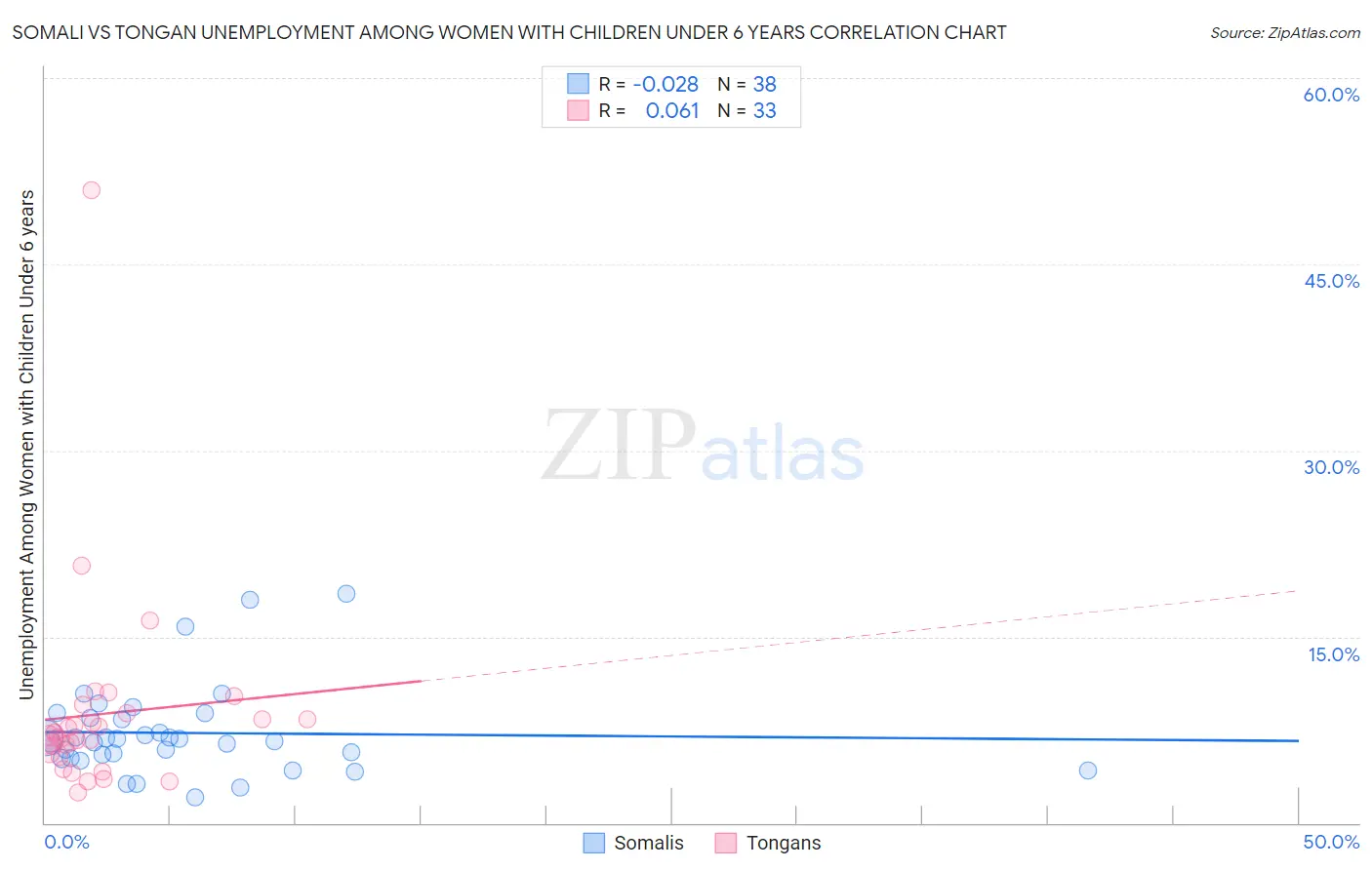 Somali vs Tongan Unemployment Among Women with Children Under 6 years