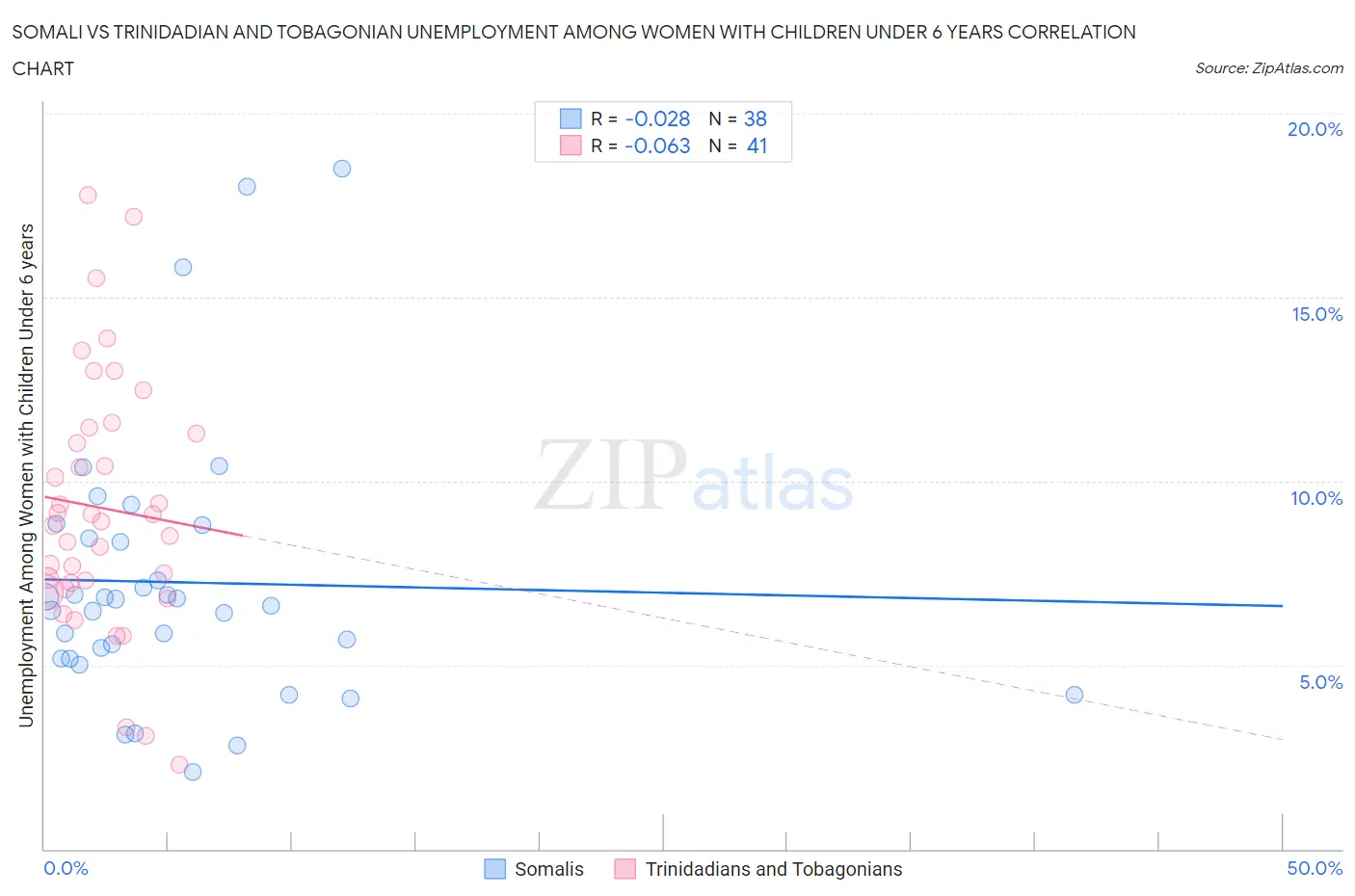 Somali vs Trinidadian and Tobagonian Unemployment Among Women with Children Under 6 years