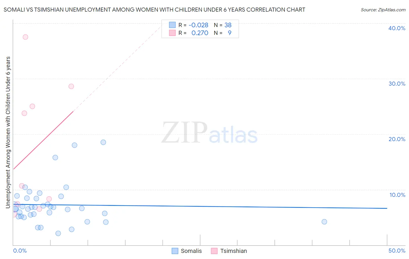 Somali vs Tsimshian Unemployment Among Women with Children Under 6 years