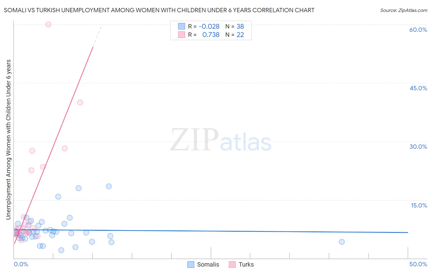 Somali vs Turkish Unemployment Among Women with Children Under 6 years