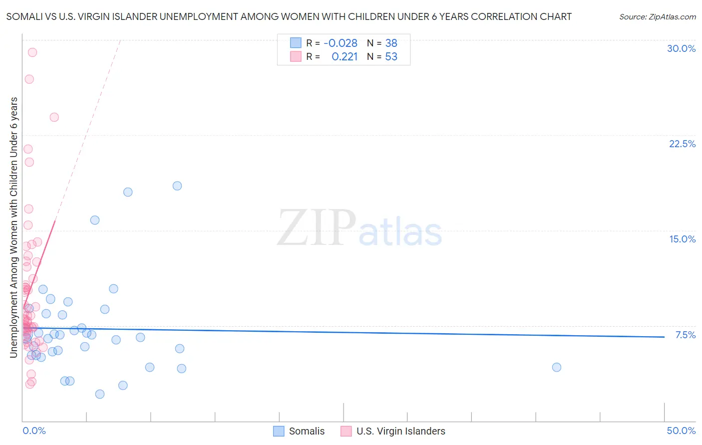 Somali vs U.S. Virgin Islander Unemployment Among Women with Children Under 6 years