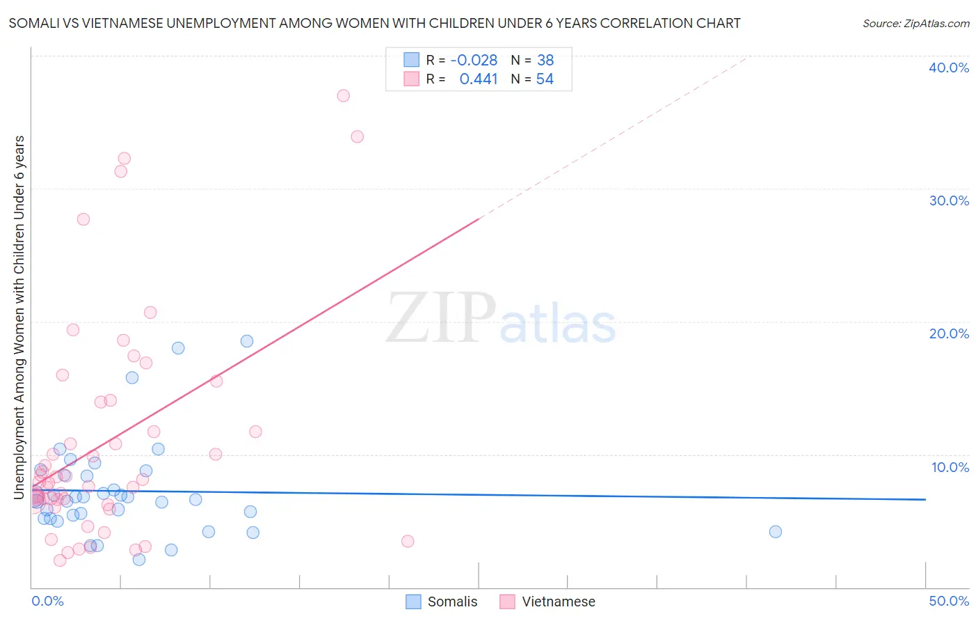 Somali vs Vietnamese Unemployment Among Women with Children Under 6 years