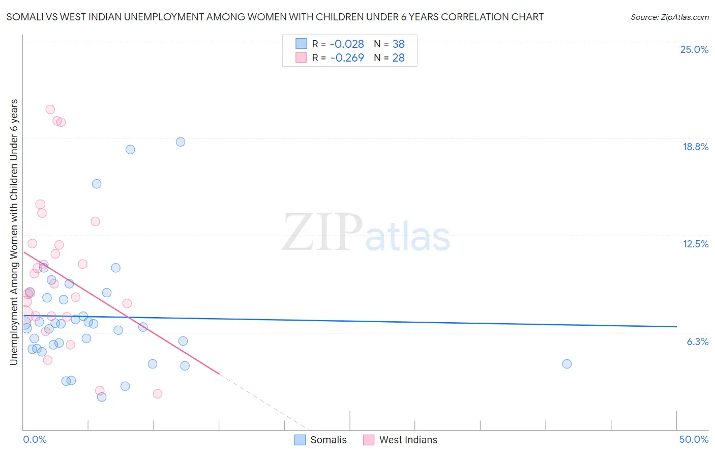 Somali vs West Indian Unemployment Among Women with Children Under 6 years