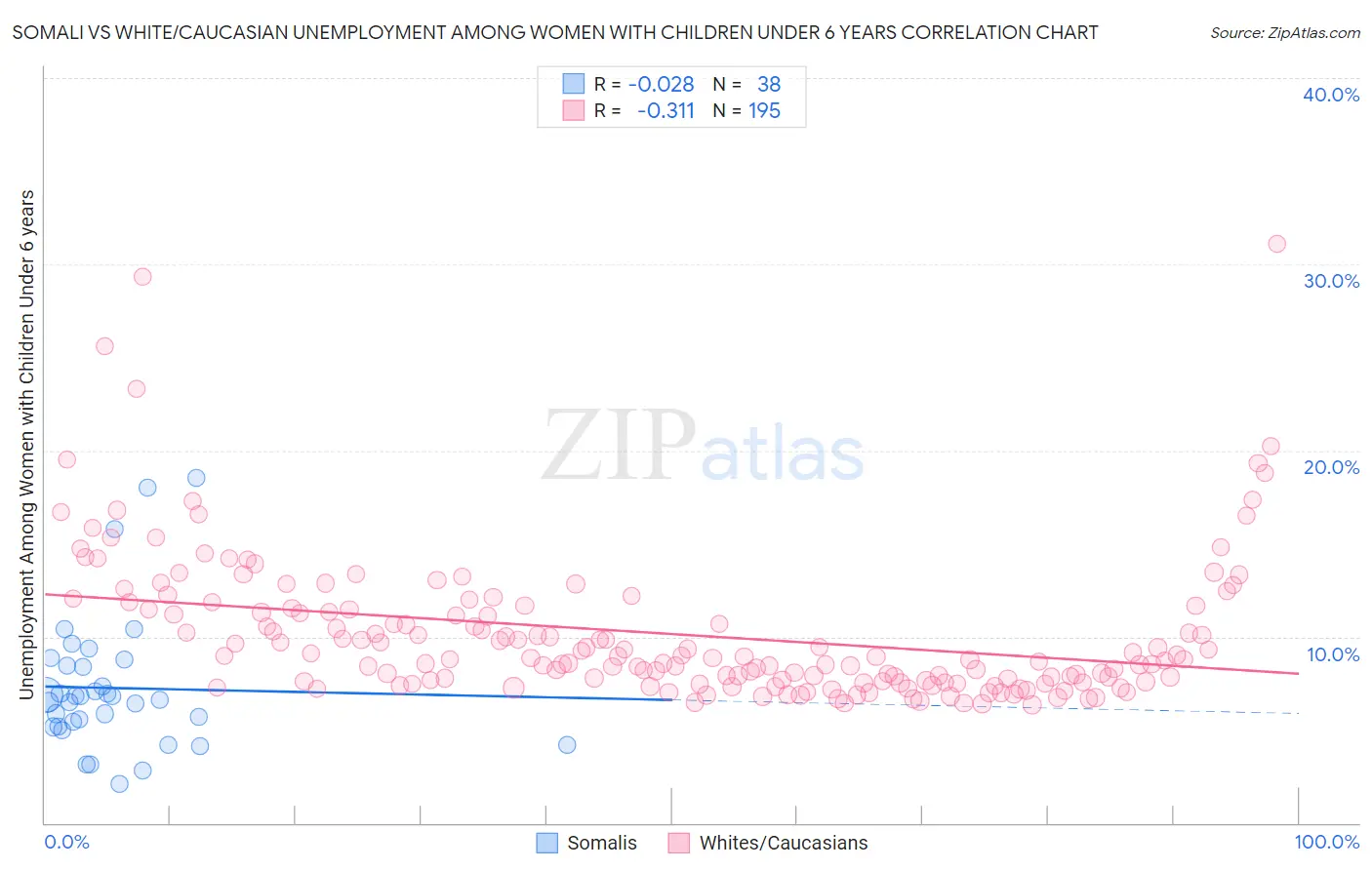 Somali vs White/Caucasian Unemployment Among Women with Children Under 6 years