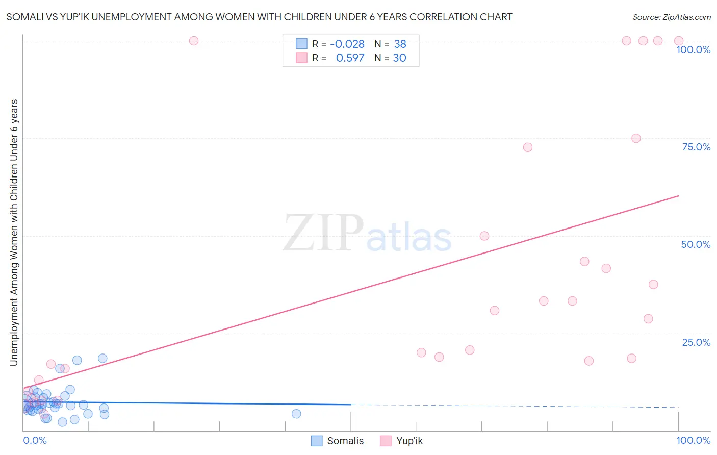 Somali vs Yup'ik Unemployment Among Women with Children Under 6 years
