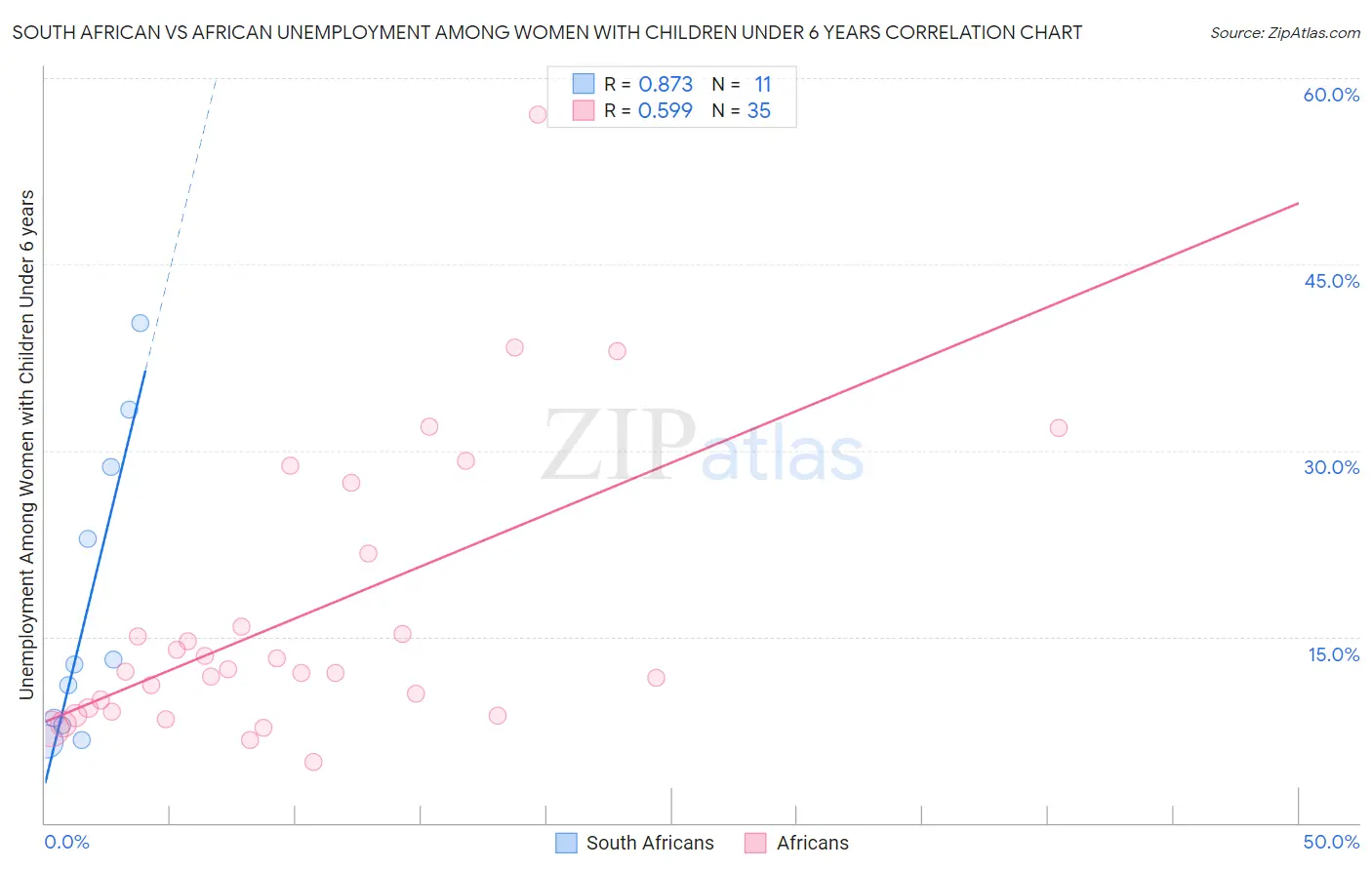 South African vs African Unemployment Among Women with Children Under 6 years