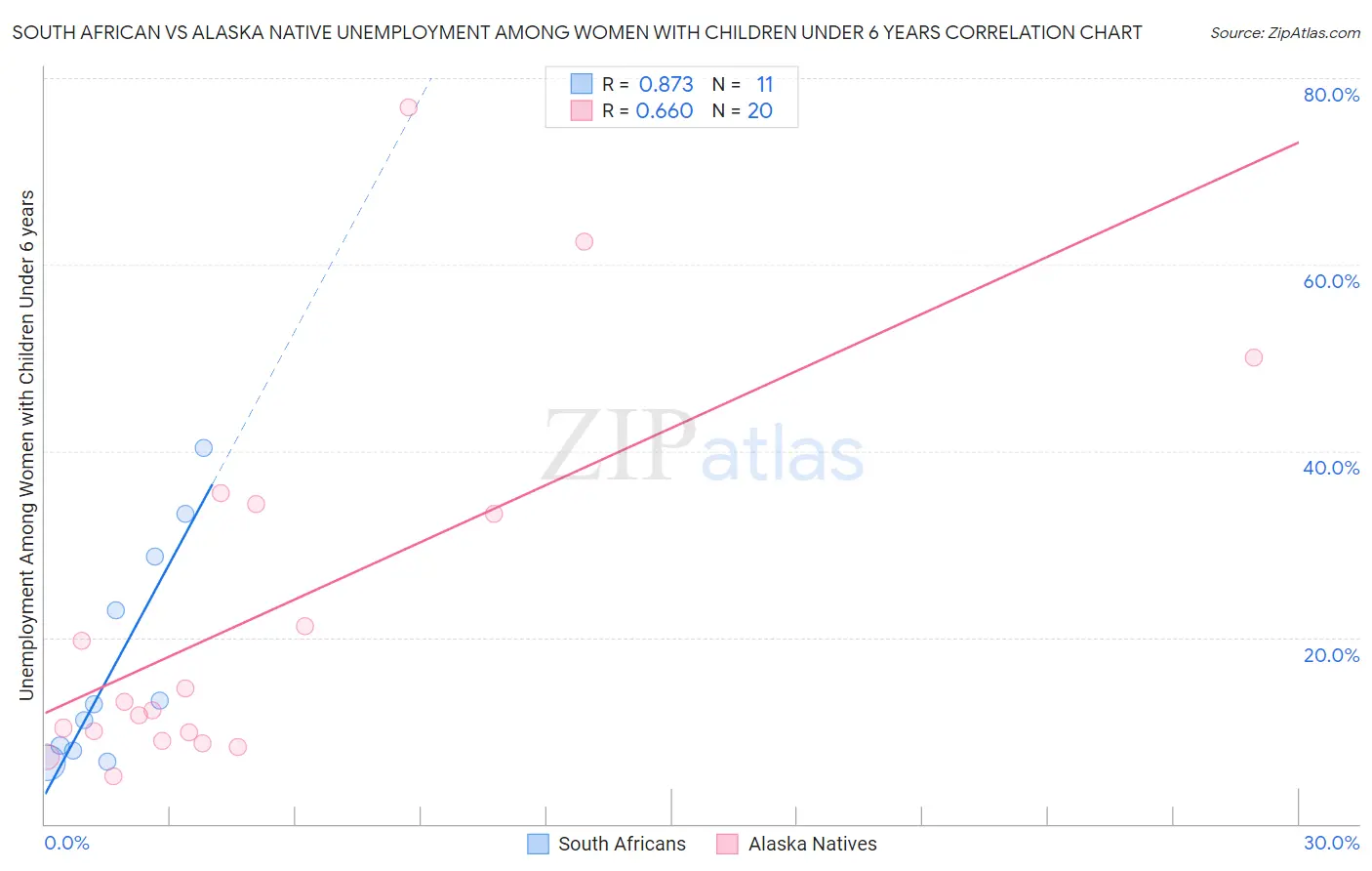 South African vs Alaska Native Unemployment Among Women with Children Under 6 years