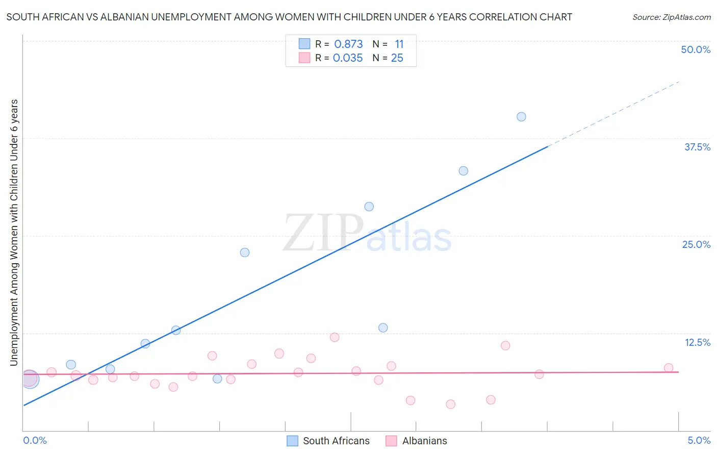 South African vs Albanian Unemployment Among Women with Children Under 6 years