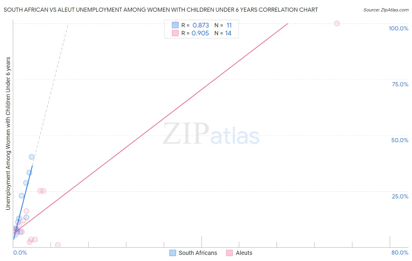 South African vs Aleut Unemployment Among Women with Children Under 6 years