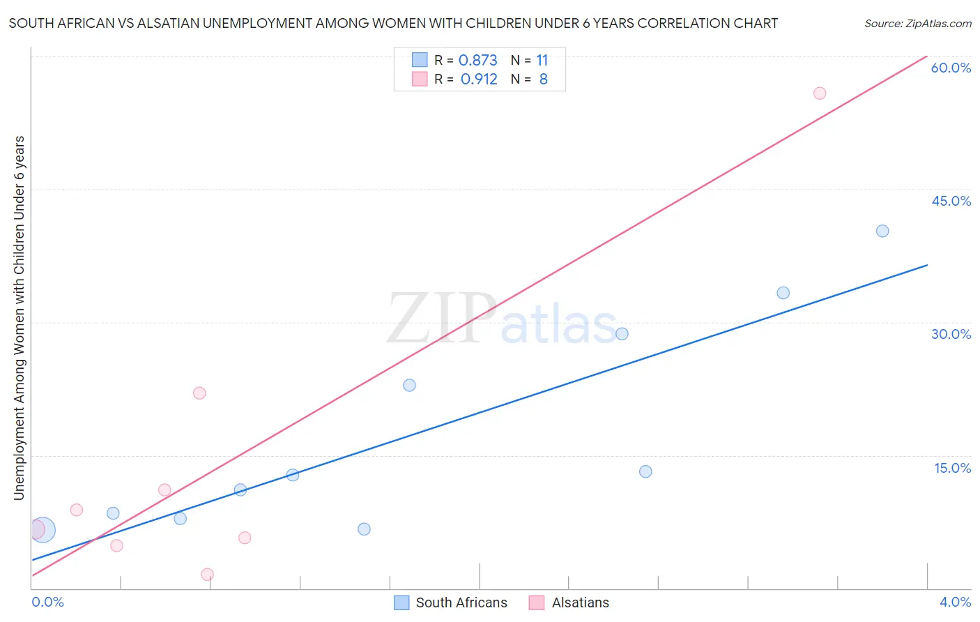 South African vs Alsatian Unemployment Among Women with Children Under 6 years