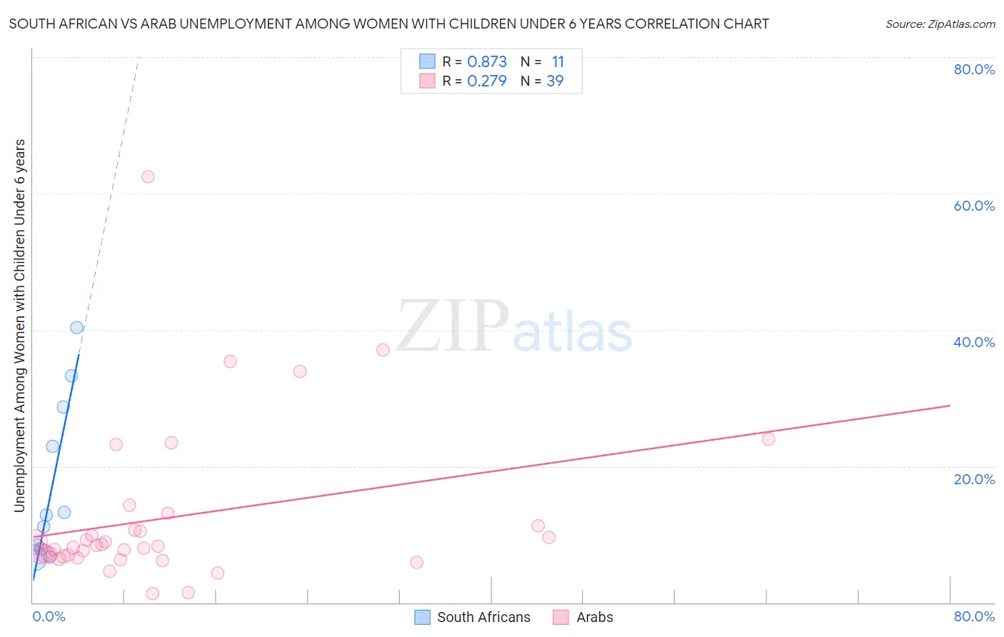South African vs Arab Unemployment Among Women with Children Under 6 years