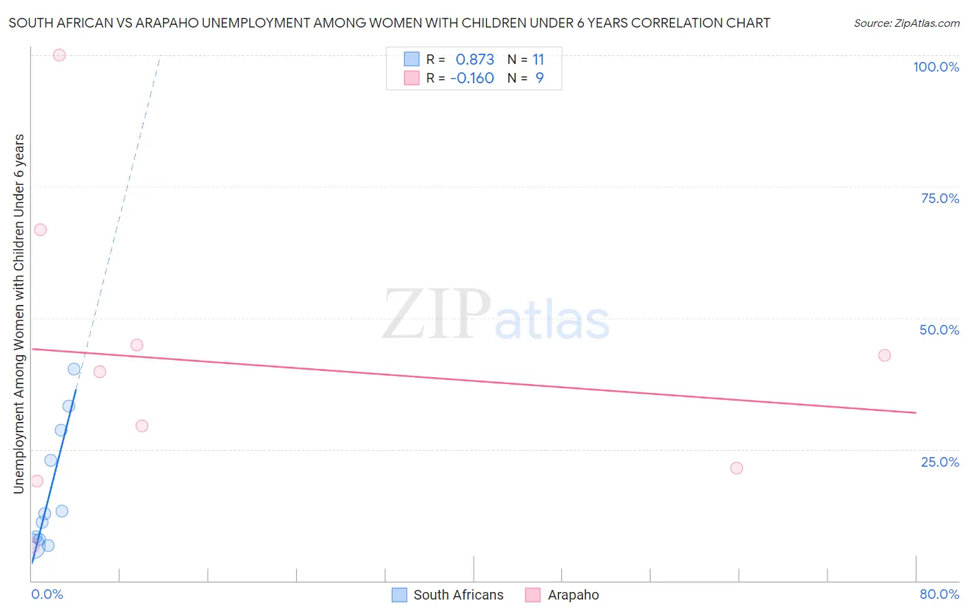 South African vs Arapaho Unemployment Among Women with Children Under 6 years