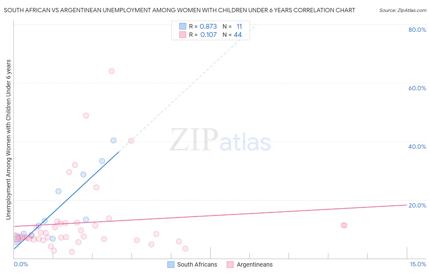 South African vs Argentinean Unemployment Among Women with Children Under 6 years