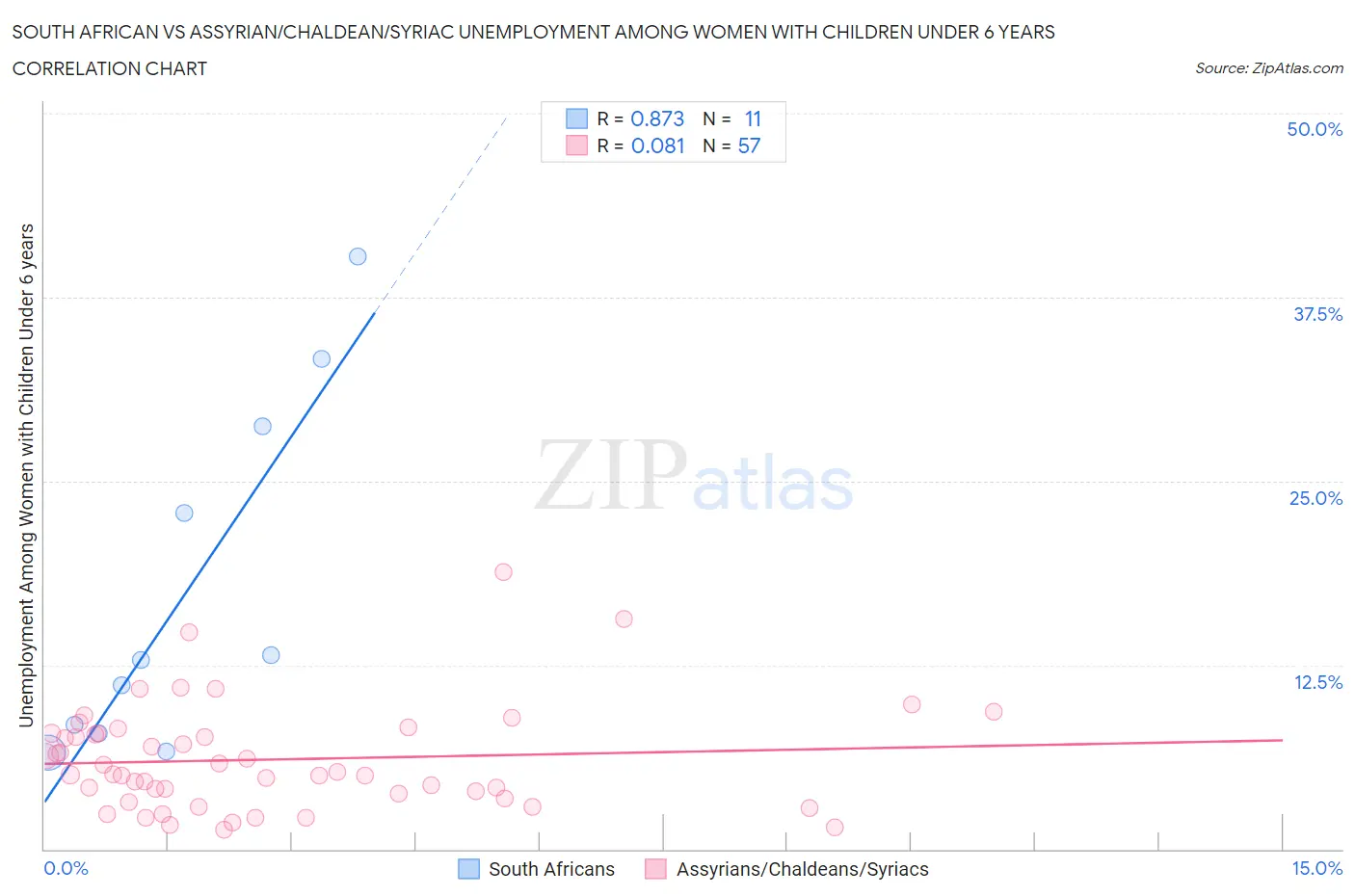 South African vs Assyrian/Chaldean/Syriac Unemployment Among Women with Children Under 6 years