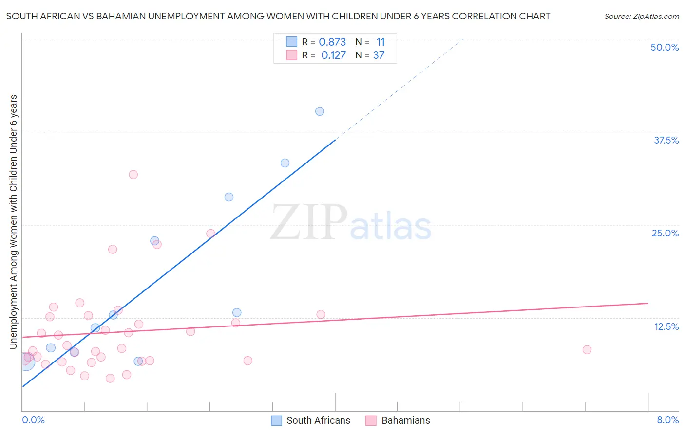 South African vs Bahamian Unemployment Among Women with Children Under 6 years