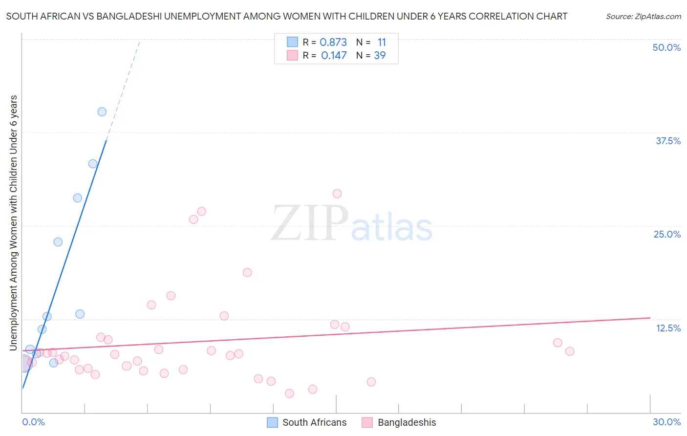 South African vs Bangladeshi Unemployment Among Women with Children Under 6 years