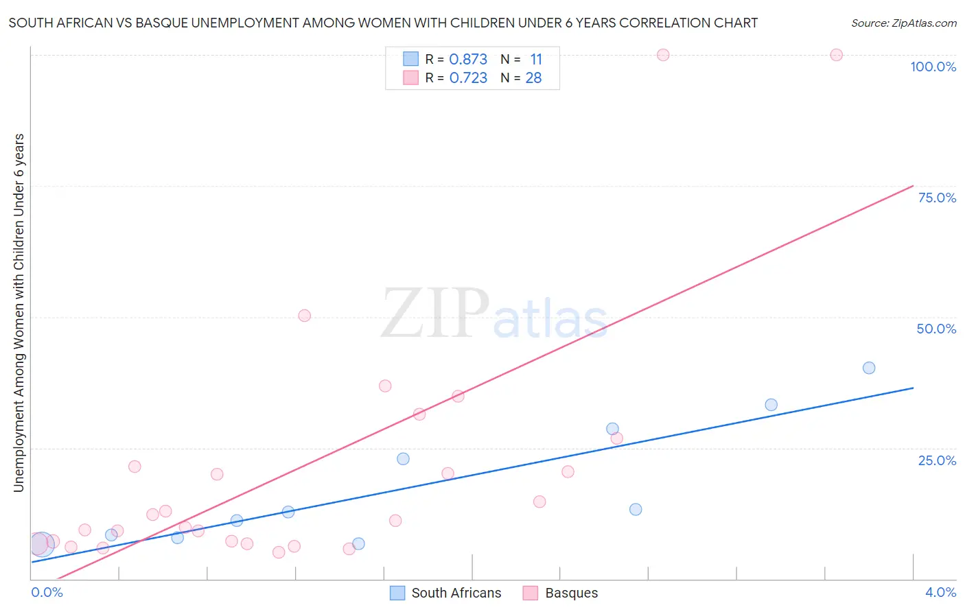 South African vs Basque Unemployment Among Women with Children Under 6 years