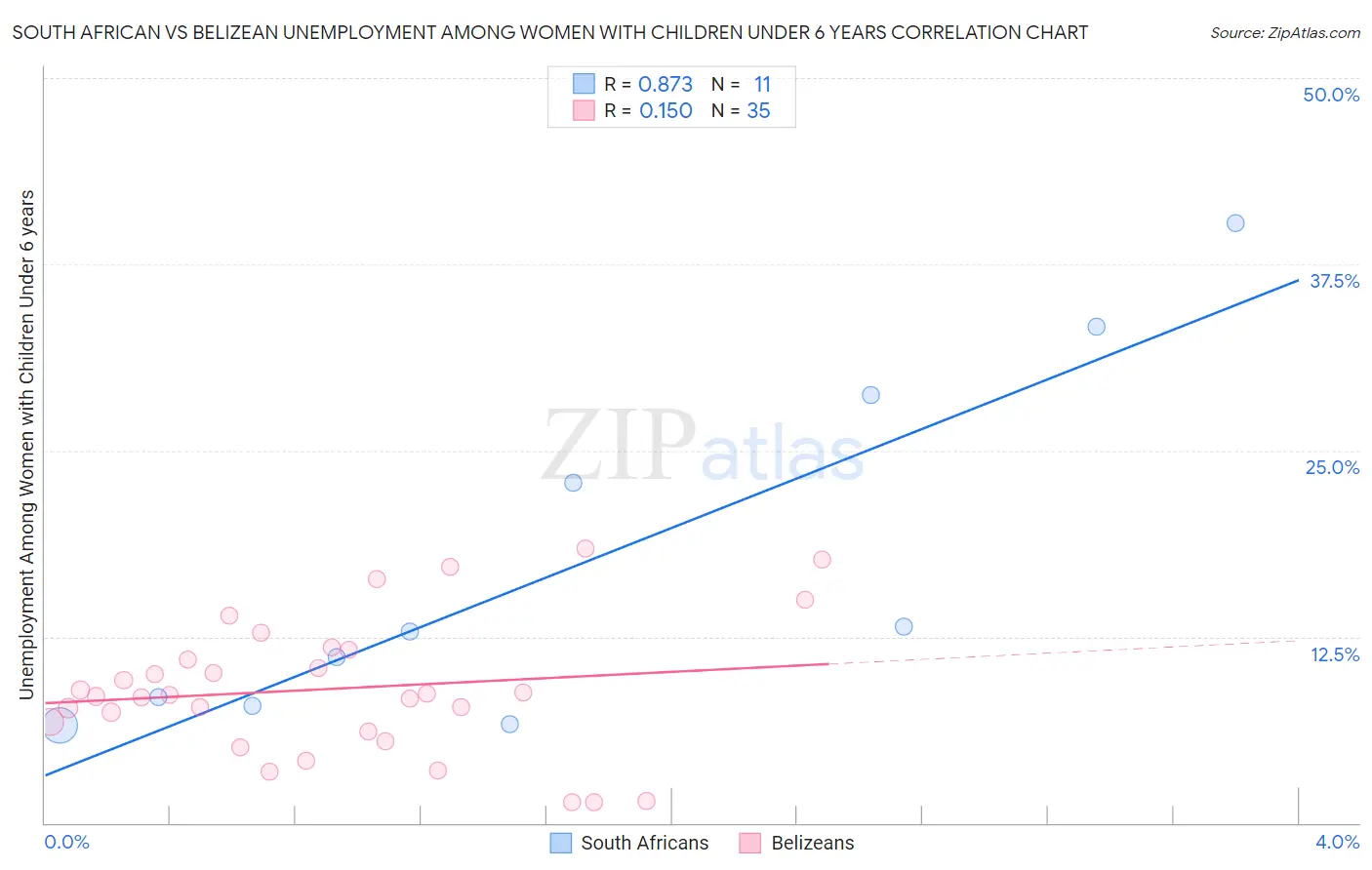 South African vs Belizean Unemployment Among Women with Children Under 6 years