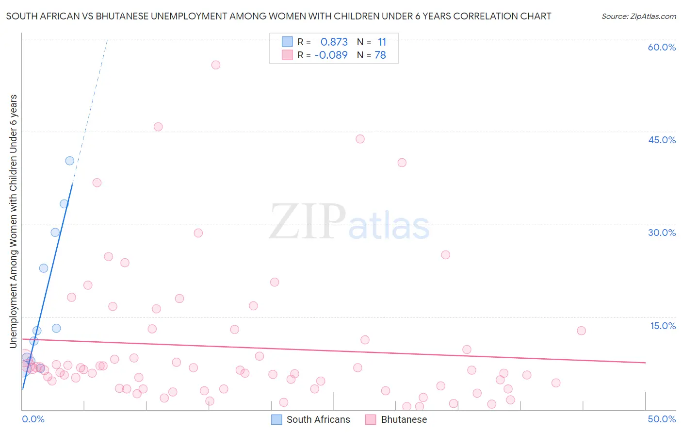South African vs Bhutanese Unemployment Among Women with Children Under 6 years