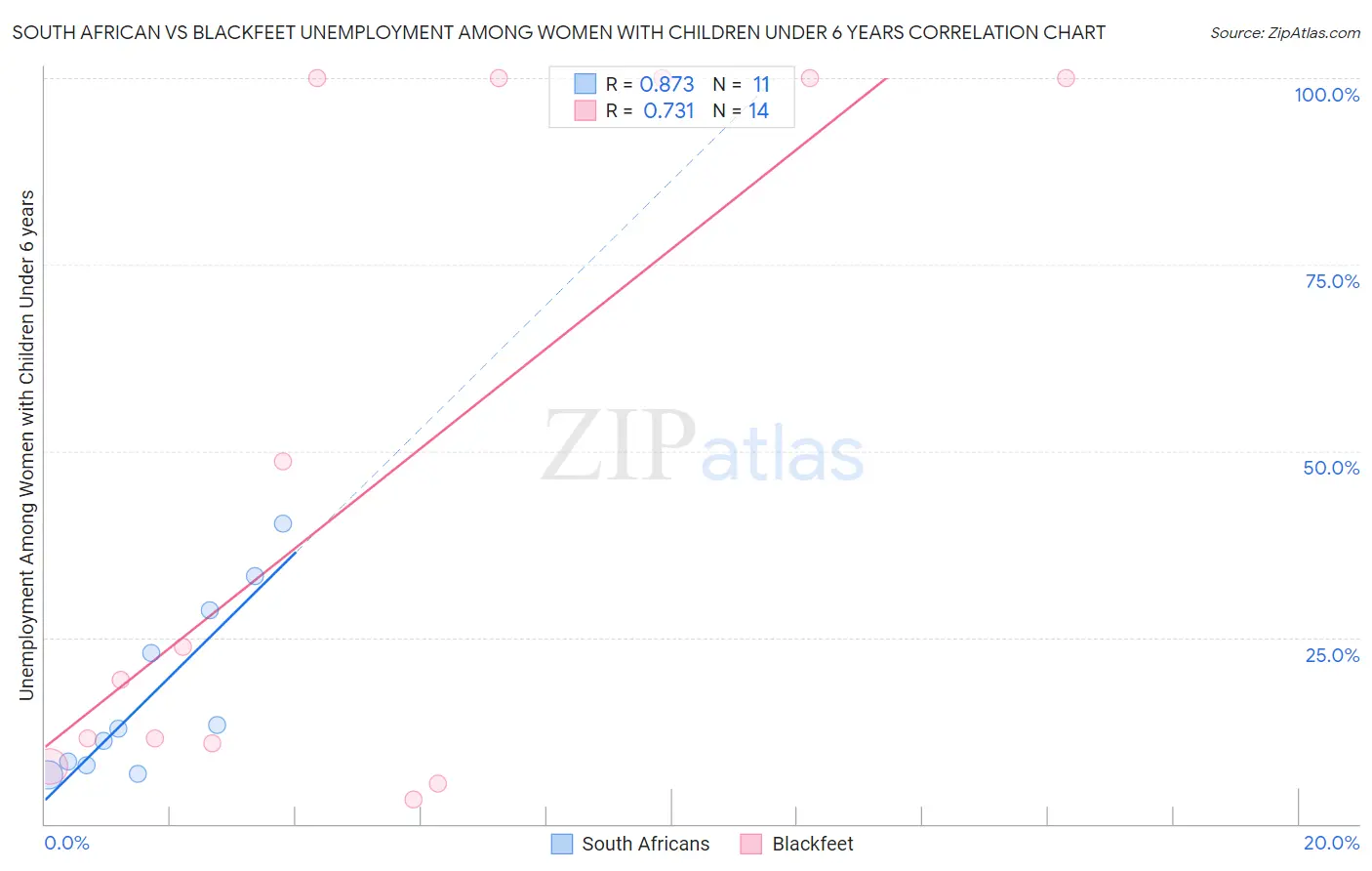 South African vs Blackfeet Unemployment Among Women with Children Under 6 years