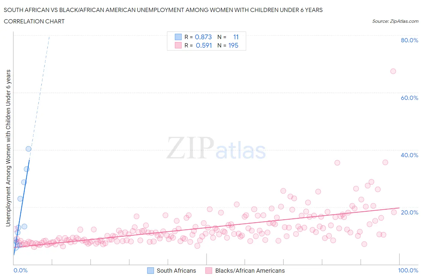 South African vs Black/African American Unemployment Among Women with Children Under 6 years