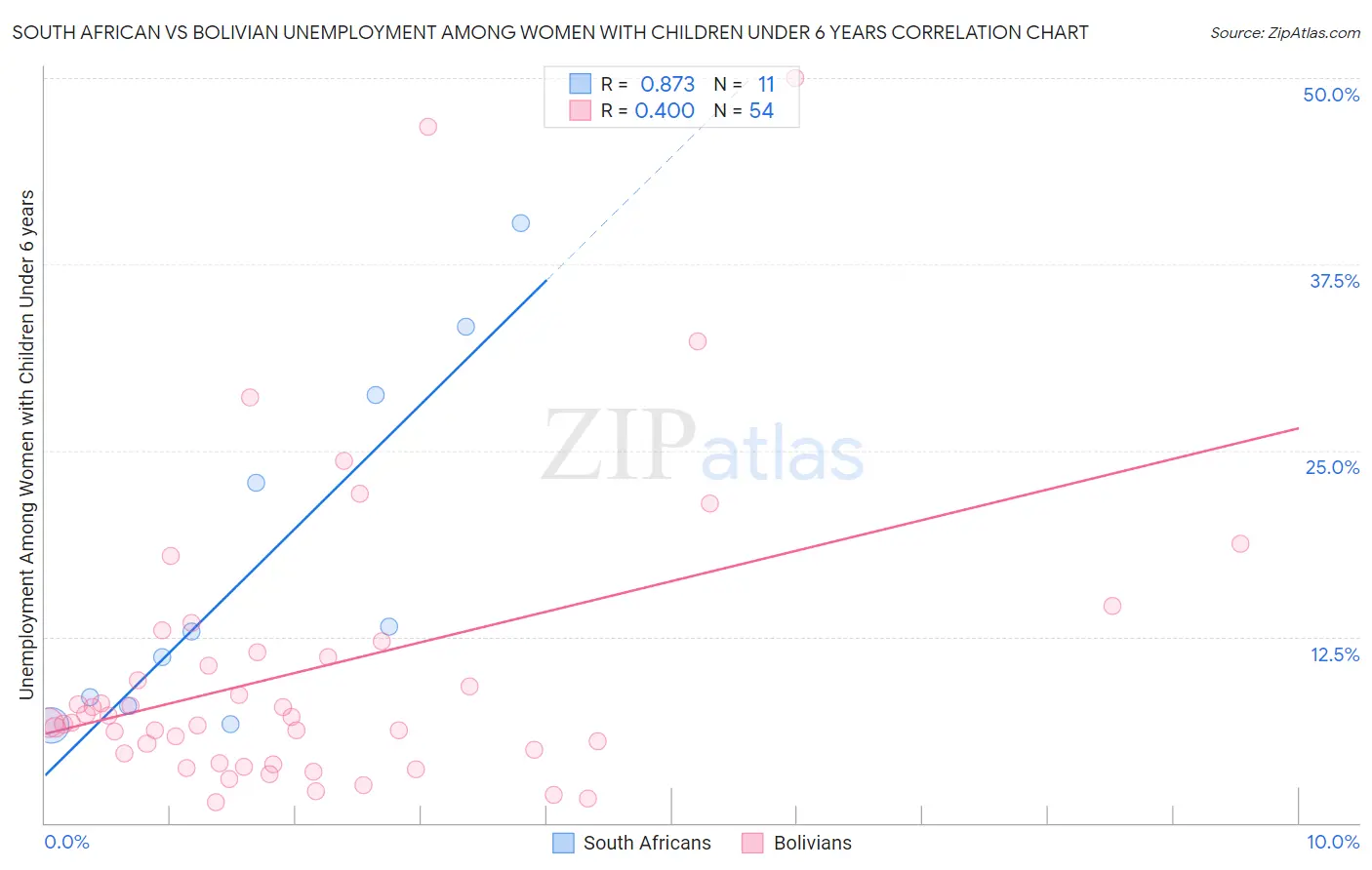 South African vs Bolivian Unemployment Among Women with Children Under 6 years